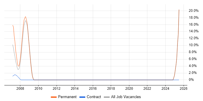 Job vacancy trend for Technical Leadership in Waterlooville