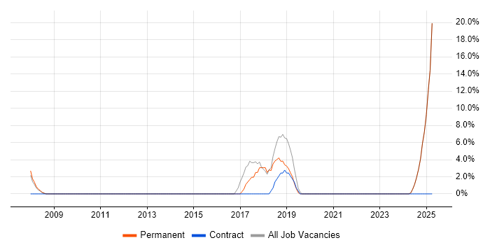 Job vacancy trend for Test Automation in Waterlooville Job vacancy trend for Test Automation in Waterlooville