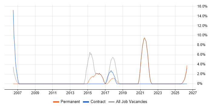 Time Management job vacancy trend in Waterlooville