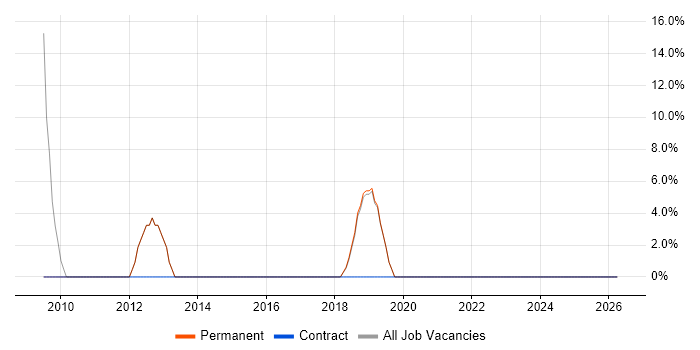 User Experience job vacancy trend in Waterlooville