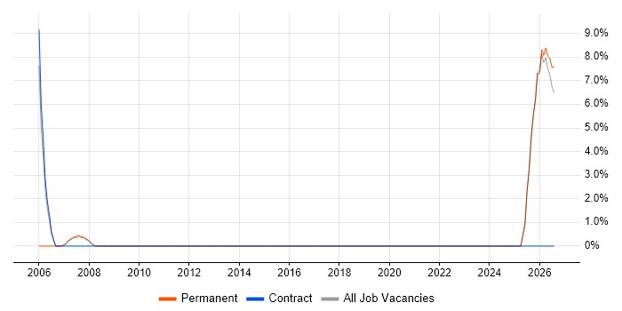 Validation job vacancy trend in Waterlooville