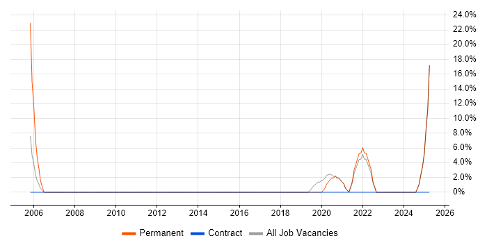 Job vacancy trend for Visualisation in Waterlooville