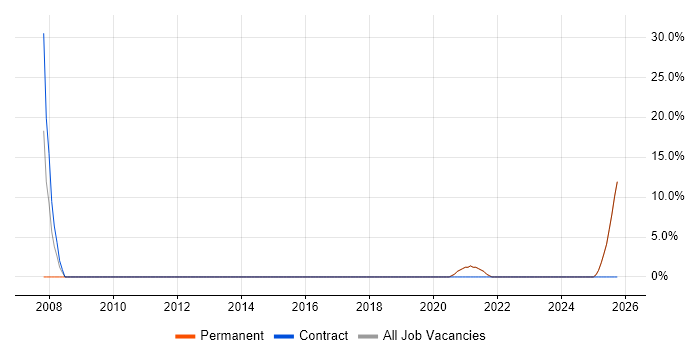 VLAN job vacancy trend in Waterlooville