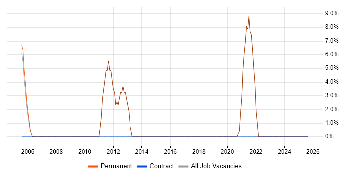 VPN job vacancy trend in Waterlooville