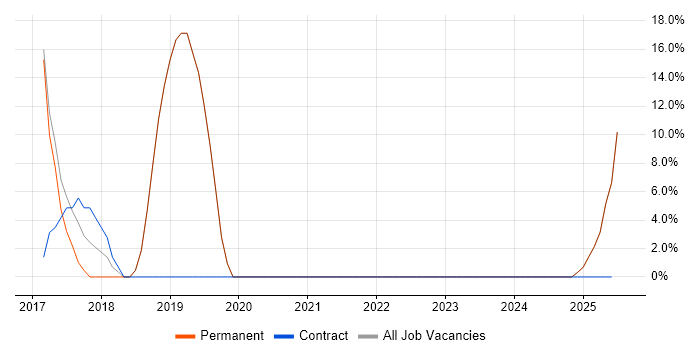 Job vacancy trend for Waterfall in Waterlooville