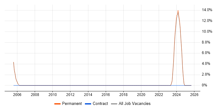 Wi-Fi job vacancy trend in Waterlooville