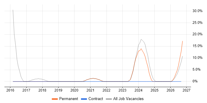 Wireless job vacancy trend in Waterlooville