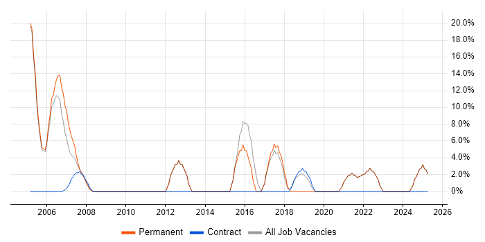 Job vacancy trend for XML in Waterlooville