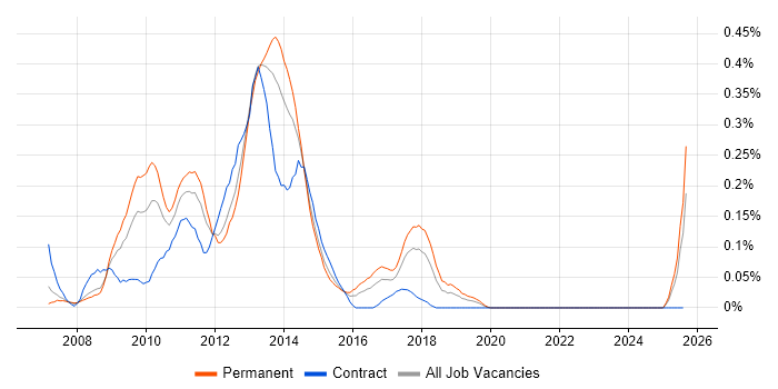 Job vacancy trend for WCF Developer in Hampshire