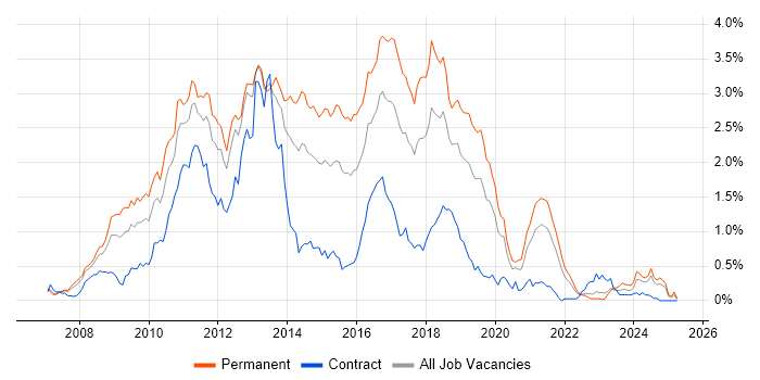 Job vacancy trend for WCF in Hampshire Job vacancy trend for WCF in Hampshire