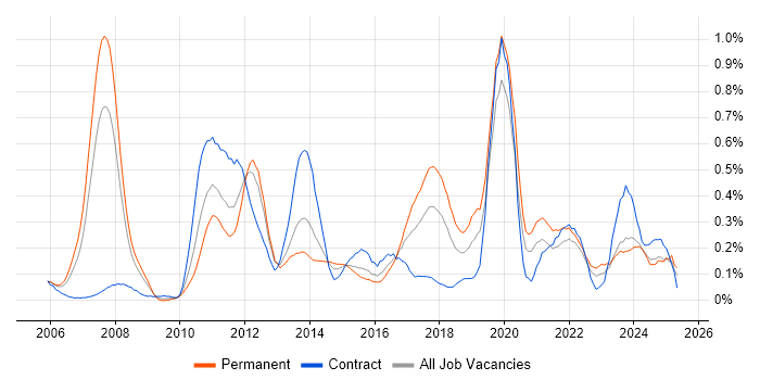 Job vacancy trend for Wealth Management in Hampshire Job vacancy trend for Wealth Management in Hampshire