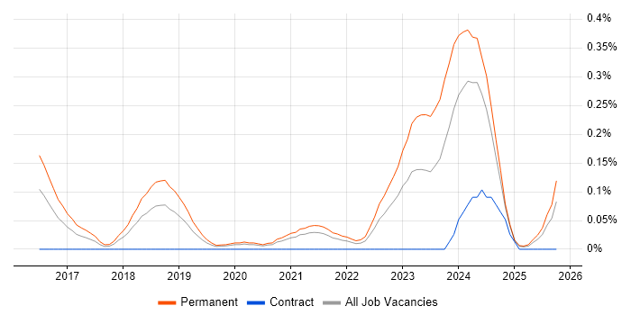 Wearables job vacancy trend in Hampshire