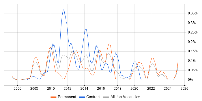 Job vacancy trend for Web Accessibility in Hampshire Job vacancy trend for Web Accessibility in Hampshire