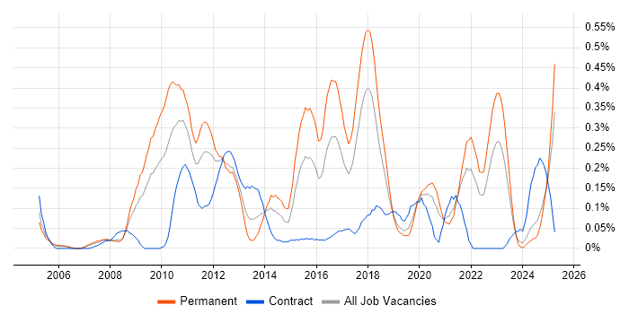Job vacancy trend for Web Analytics in Hampshire Job vacancy trend for Web Analytics in Hampshire