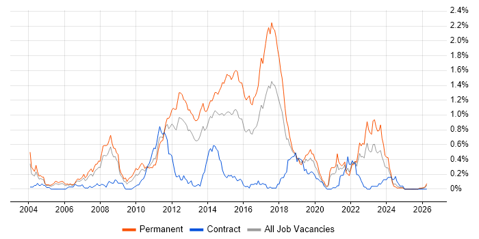 Web Application Development job vacancy trend in Hampshire