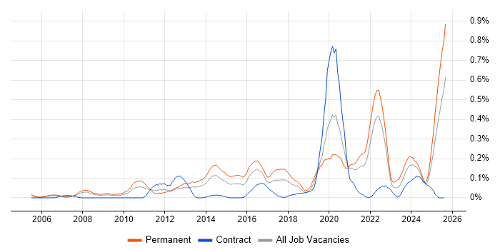 Job vacancy trend for Web Conferencing in Hampshire