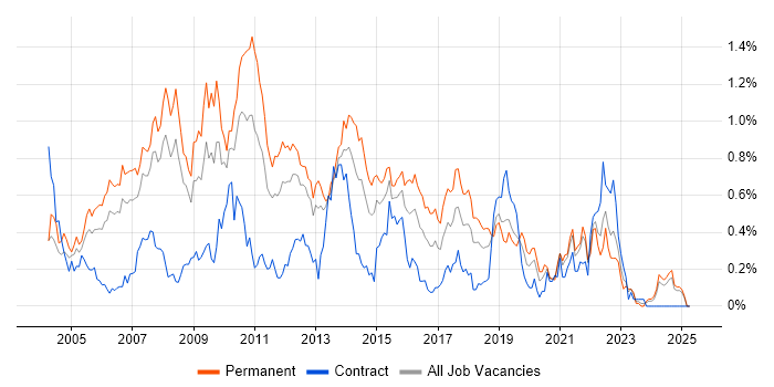 Job vacancy trend for Web Design in Hampshire Job vacancy trend for Web Design in Hampshire