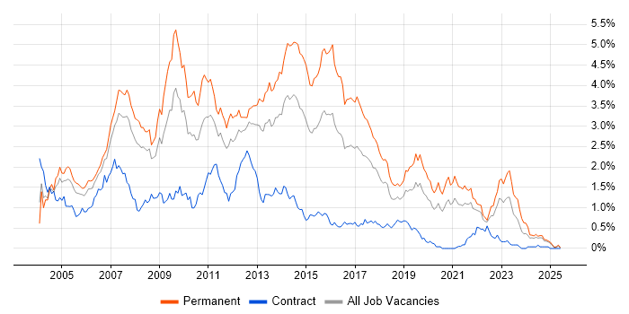 Job vacancy trend for Web Developer in Hampshire