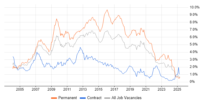 Job vacancy trend for Web Development in Hampshire Job vacancy trend for Web Development in Hampshire