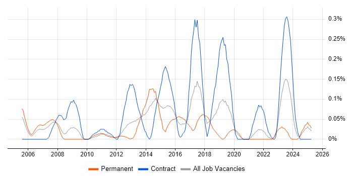 Job vacancy trend for Web Dynpro in Hampshire Job vacancy trend for Web Dynpro in Hampshire