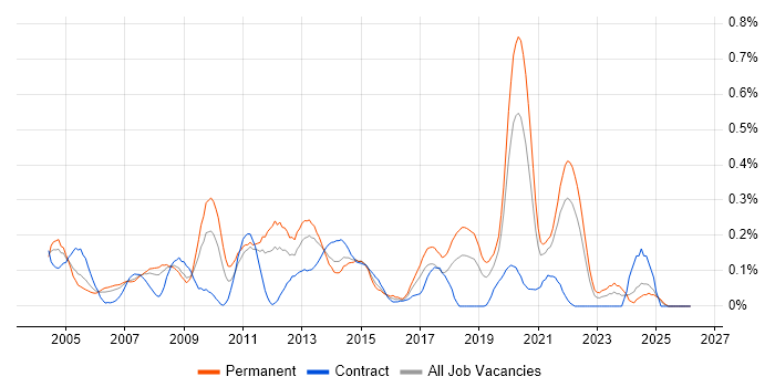 Web Engineer job vacancy trend in Hampshire
