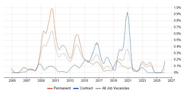 Web Filtering job vacancy trend in Hampshire