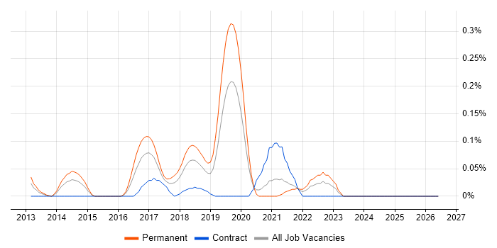 Web Operations job vacancy trend in Hampshire