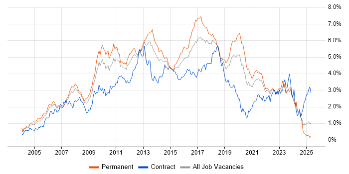 Job vacancy trend for Web Services in Hampshire Job vacancy trend for Web Services in Hampshire