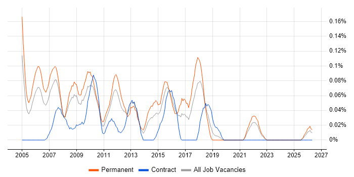 Web Specialist job vacancy trend in Hampshire