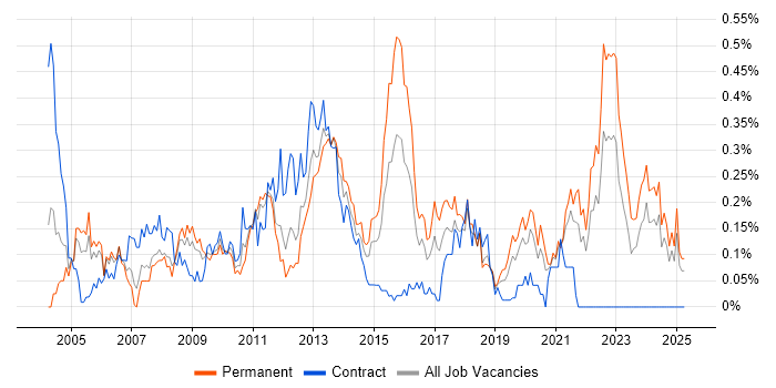 Job vacancy trend for Web Testing in Hampshire Job vacancy trend for Web Testing in Hampshire