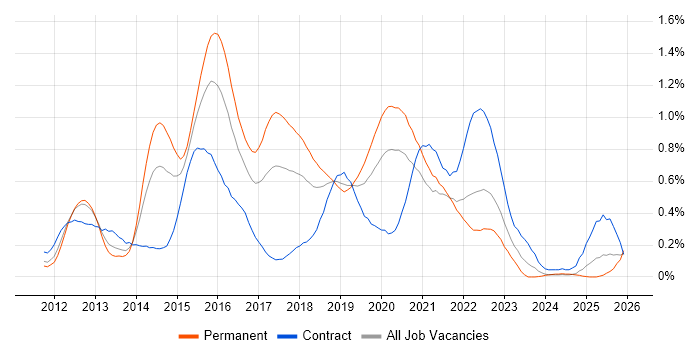 WebDriver job vacancy trend in Hampshire