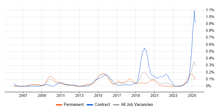 Job vacancy trend for WebEx in Hampshire Job vacancy trend for WebEx in Hampshire