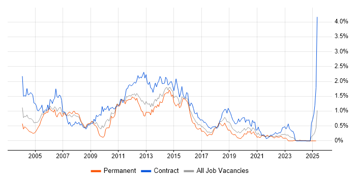 Job vacancy trend for WebLogic in Hampshire Job vacancy trend for WebLogic in Hampshire