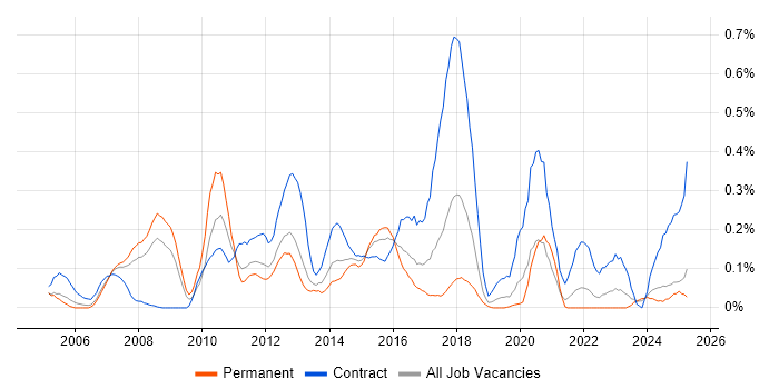 Job vacancy trend for webMethods in Hampshire Job vacancy trend for webMethods in Hampshire