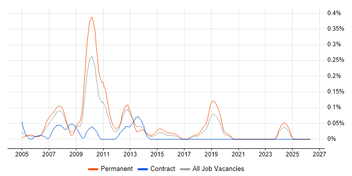 Website Developer job vacancy trend in Hampshire