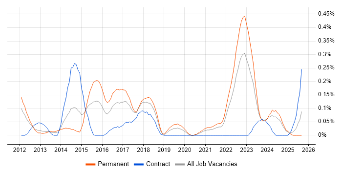 WebSockets job vacancy trend in Hampshire WebSockets job vacancy trend in Hampshire