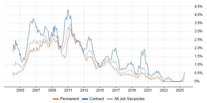 Job vacancy trend for WebSphere in Hampshire Job vacancy trend for WebSphere in Hampshire