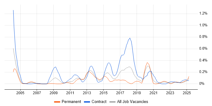 Job vacancy trend for WFM in Hampshire Job vacancy trend for WFM in Hampshire