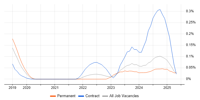 Job vacancy trend for WhatsApp in Hampshire Job vacancy trend for WhatsApp in Hampshire