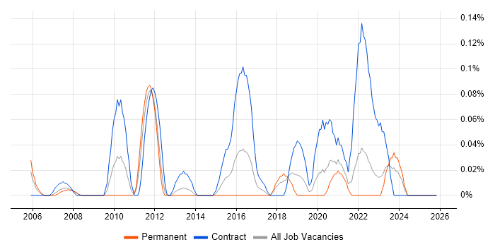 WhatsUp Gold job vacancy trend in Hampshire