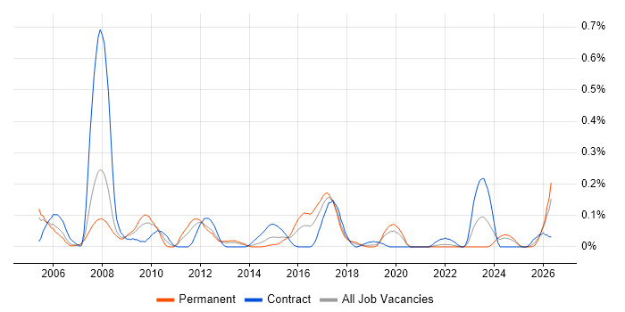 White-Box Testing job vacancy trend in Hampshire