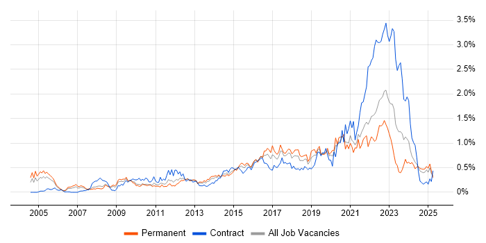 Job vacancy trend for Wi-Fi in Hampshire Job vacancy trend for Wi-Fi in Hampshire