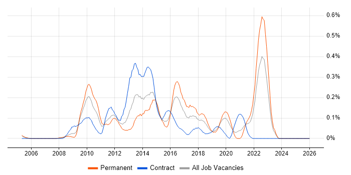 Wiki job vacancy trend in Hampshire