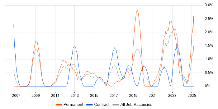 Job vacancy trend for 2nd Line Engineer in Winchester Job vacancy trend for 2nd Line Engineer in Winchester