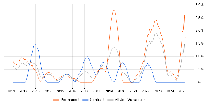Job vacancy trend for 2nd Line Support Engineer in Winchester Job vacancy trend for 2nd Line Support Engineer in Winchester