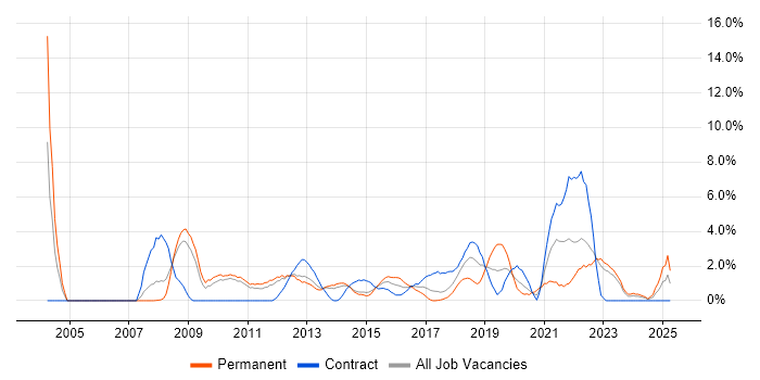Job vacancy trend for 2nd Line Support in Winchester Job vacancy trend for 2nd Line Support in Winchester