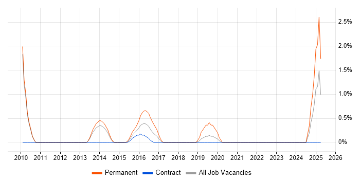 Job vacancy trend for 2nd Line Technical Support in Winchester Job vacancy trend for 2nd Line Technical Support in Winchester
