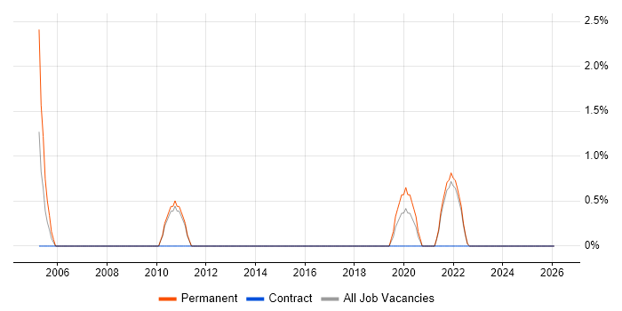A+ Certification job vacancy trend in Winchester