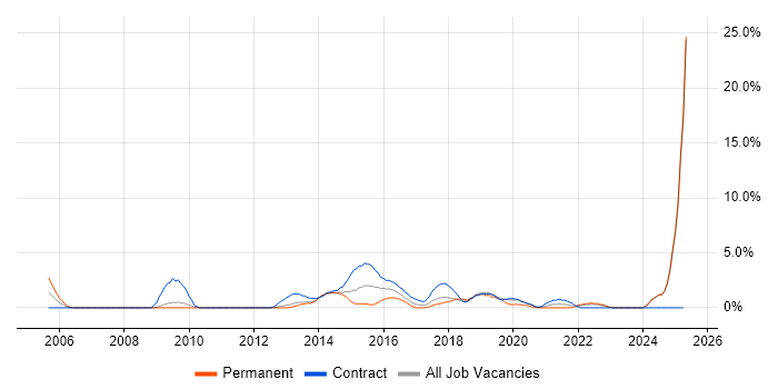 Job vacancy trend for Acceptance Criteria in Winchester Job vacancy trend for Acceptance Criteria in Winchester