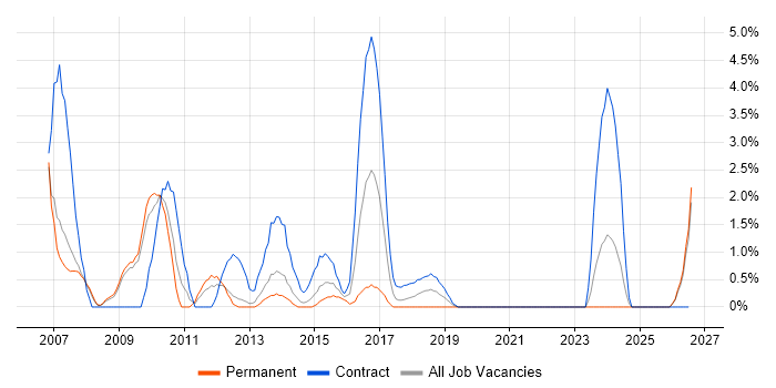 Accessibility job vacancy trend in Winchester
